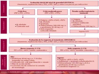 Crisis Asmática
Algoritmo Diagnostico:
MEDICINA DE URGENCIAS, 2015 Guía diagnóstica y protocolos de actuación 4.ª EDICIÓN Luis Jiménez Murillo
 
