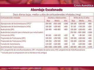 Crisis Asmática
Abordaje Escalonado
Global Strategy for Asthma Managementand Prevention. GINA 2015.
 