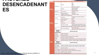 FACTORES
DESENCADENANT
ES
4
Plaza, V. (2023). Guía Española para el Manejo del Asma (GEMA 5.3)
 