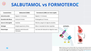 SALBUTAMOL vs FORMOTEROL
Característica Salbutamol (SABA) Formoterol (LABA) con inicio rápido
Inicio de acción Rápido (1–3 minutos) Rápido (1–3 minutos)
Duración del efecto Corta (4–6 horas) Prolongada ( 12 horas)
≥
Uso en crisis aguda Estándar Efectivo y seguro en algunos estudios
Ventajas Amplia experiencia clínica Menor necesidad de dosis repetidas
Desventajas Requiere administración
frecuente
Uso fuera de indicación en algunos casos
 