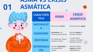01
ASMA VS CRISIS
ASMÁTICA
CARACTERÍS
TICA
ASMA
CRISIS
ASMÁTICA
NATURALEZ
A
Inflamación crónica Empeoramiento agudo
DURACIÓN
Persistente, con
síntomas intermitentes
Episodio agudo de
duración variable
SÍNTOMAS
Tos, sibilancias, disnea,
opresión torácica
↑ severo de los
síntomas, dificultad
respiratoria grave
INTERVENCI
ÓN
Control a largo plazo
con seguimiento
regular
Atención médica
urgente, posible
hospitalización
 
