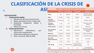 CLASIFICACIÓN DE LA CRISIS DE
ASMA
INSTAURACIÓN
● Instauración rápida
○ Mecanismo de broncoconstricción
○ Mayor gravedad inicial y riesgo vital.
○ Respuesta terapéutica rápida y
favorable
○ Menos de 3 horas
● Instauración lenta
○ Mecanismo inflamatorio, por
infecciones respiratorias.
○ Respuesta terapéutica más lenta.
○ Días o semanas, 80% de EMG
 