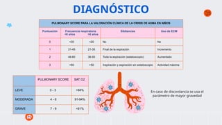 DIAGNÓSTICO
PULMONARY SCORE PARA LA VALORACIÓN CLÍNICA DE LA CRISIS DE ASMA EN NIÑOS
Puntuación Frecuencia respiratoria
<6 años >6 años
Sibilancias Uso de ECM
0 <30 <20 No No
1 31-45 21-35 Final de la espiración Incremento
2 46-60 36-50 Toda la espiración (estetoscopio) Aumentado
3 >60 >50 Inspiración y espiración sin estetoscopio Actividad máxima
PULMONARY SCORE SAT O2
LEVE 0 - 3 >94%
MODERADA 4 - 6 91-94%
GRAVE 7 - 9 <91%
En caso de discordancia se usa el
parámetro de mayor gravedad
 
