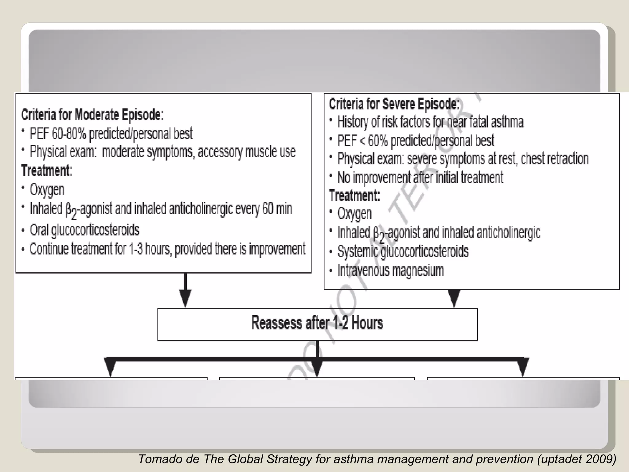 Tomado de The Global Strategy for asthma management and prevention (uptadet 2009) 
