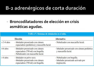  Broncodilatadores de elección en crisis
asmáticas agudas.
 