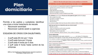 Plan
domiciliario
GEMA 5.2. Guía Española para el Manejo del Asma. Asociación española de
Neumología y Cirugía torácica. 2021.
Permite a los padres y cuidadores identificar
una crisis e iniciar tratamiento de rescate
- Reconocer severidad
- Reconocer cuándo asistir a urgencias
ESQUEMA DE CRISIS CON SALBUTAMOL
- 2 puff cada 20 min por 1 hora
- 2 puff cada hora por 3 horas
- 2 puff cada 4 horas por 5 días
- 2 puff cada 6 horas hasta control de los
síntomas
 