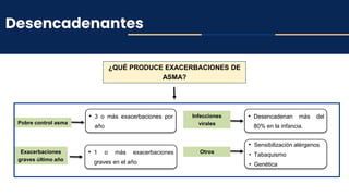 ¿QUÉ PRODUCE EXACERBACIONES DE
ASMA?
Pobre control asma
Infecciones
virales
• 3 o más exacerbaciones por
año
• 1 o más exacerbaciones
graves en el año
Exacerbaciones
graves último año
• Desencadenan más del
80% en la infancia.
Otros
• Sensibilización alérgenos
• Tabaquismo
• Genética
Desencadenantes
 