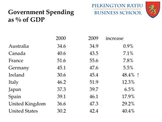 Government Spending
as % of GDP
2000 2009 increase
Australia 34.6 34.9 0.9%
Canada 40.6 43.5 7.1%
France 51.6 55.6 7.8%
Germany 45.1 47.6 5.5%
Ireland 30.6 45.4 48.4% !
Italy 46.2 51.9 12.3%
Japan 37.3 39.7 6.5%
Spain 39.1 46.1 17.9%
United Kingdom 36.6 47.3 29.2%
United States 30.2 42.4 40.4%
 
