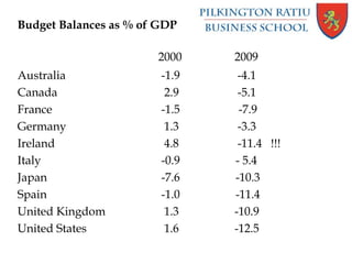 Budget Balances as % of GDP
2000 2009
Australia -1.9 -4.1
Canada 2.9 -5.1
France -1.5 -7.9
Germany 1.3 -3.3
Ireland 4.8 -11.4 !!!
Italy -0.9 - 5.4
Japan -7.6 -10.3
Spain -1.0 -11.4
United Kingdom 1.3 -10.9
United States 1.6 -12.5
 