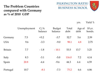 yrs. Yield %
Unemployment C/A Budget Total Age of 10 yr.
balance balance debt debt bonds.
Germany 7.5 +5.2 -3.7 52.7 5.6 2.59
USA 9.6 -3.3 -9.0 98.1 4.8 2.75
Britain 7.7 - 1.8 - 10.1 53.5 13.7 3.25
Italy 8.3 -3.1 -5.0 116.0 7.2 4.14
Spain 20.8 -4.4 -9.6 44.3 6.4 4.59
Portugal 10.7 -8.1 -7.3 75.2 6.6 6.86
The Problem Countries
compared with Germany
as % of 2010 GDP
 