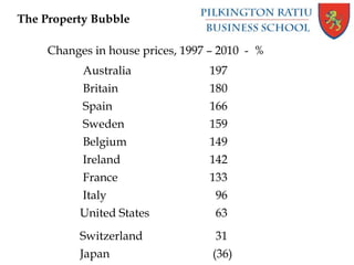 The Property Bubble
Changes in house prices, 1997 – 2010 - %
Australia 197
Britain 180
Spain 166
Sweden 159
Belgium 149
Ireland 142
France 133
Italy 96
United States 63
Switzerland 31
Japan (36)
 
