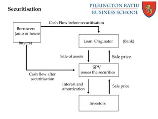 Securitisation
Borrowers
(auto or house
buyers) Loan Originator (Bank)
SPV
issues the securities
Investors
Cash Flow before securitisation
Sale priceSale of assets
Sale priceInterest and
amortization
Cash flow after
securitisation
 
