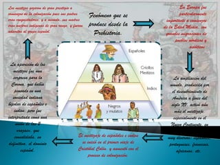 Los mestizos gozaron de gran prestigio a                                                En Europa fue
comienzos de la colonización pues sus padres     Fenómeno que se                        particularmente
eran conquistadores, y a menudo, sus madres                                      importante a comienzos
eran mujeres indígenas de gran rango, y fueron   produce desde la               de la Edad Media, con
adscritos al grupo español.                        Prehistoria.                  grandes migraciones de
                                                                                      pueblos nórdicos y
                                                                                              asiáticos.


  La aparición de los
   mestizos fue una
   sorpresa para la                                                                  La ampliación del
  Corona, que había                                                                mundo, producida por
    pensado en una                                                                  el descubrimiento de
   sociedad indiana                                                                 América a fines del
bipolar de españoles e                                                              siglo XV, activó aún
    indios, pero fue                                                                  más el mestizaje,
interpretada como una                                                                especialmente en el
     unión de las 2                                                                 Nuevo Continente, en
      «razas», que                                                                 donde afluyeron grupos
    consolidaba, en                        El mestizaje de españoles e indios     muy diversos: españoles,
 definitiva, el dominio                      se inició en el primer viaje de       portugueses, franceses,
        español.                           Cristóbal Colón, y aumentó con el           africanos, etc.
                                                proceso de colonización.
 