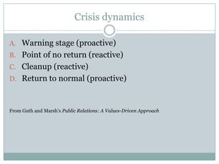 Crisis dynamicsWarning stage (proactive)Point of no return (reactive)Cleanup (reactive)Return to normal (proactive)From Guth and Marsh’s Public Relations: A Values-Driven Approach