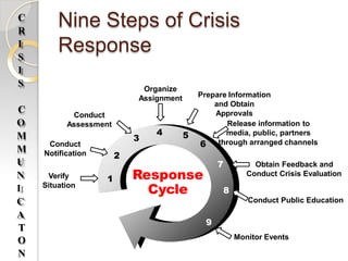 Nine Steps of Crisis
Response
1
2
3
4 5
6
7
8
9
Response
Cycle
Verify
Situation
Conduct
Notification
Conduct
Assessment
Organize
Assignment
s
Prepare Information
and Obtain
Approvals
Release information to
media, public, partners
through arranged channels
Obtain Feedback and
Conduct Crisis Evaluation
Conduct Public Education
C
R
I
S
I
S
C
O
M
M
U
N
I
C
A
T
O
N
Monitor Events
 