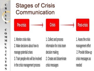 Stages of Crisis
Communication
C
R
I
S
I
S
C
O
M
M
U
N
I
C
A
T
O
N
 