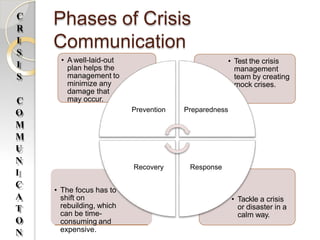 Phases of Crisis
Communication
• Tackle a crisis
or disaster in a
calm way.
• The focus has to
shift on
rebuilding, which
can be time-
consuming and
expensive.
• Test the crisis
management
team by creating
mock crises.
• A well-laid-out
plan helps the
management to
minimize any
damage that
may occur.
Prevention Preparedness
Response
Recovery
C
R
I
S
I
S
C
O
M
M
U
N
I
C
A
T
O
N
 