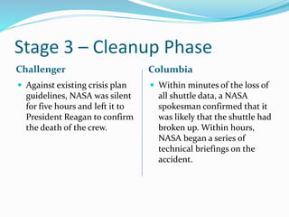 Stage 3 – Cleanup Phase
Challenger Columbia
 Against existing crisis plan
guidelines, NASA was silent
for five hours and left it to
President Reagan to confirm
the death of the crew.
 Within minutes of the loss of
all shuttle data, a NASA
spokesman confirmed that it
was likely that the shuttle had
broken up. Within hours,
NASA began a series of
technical briefings on the
accident.
 