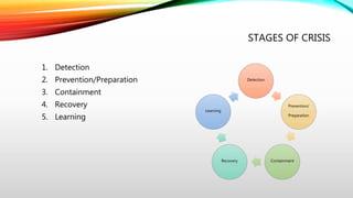 STAGES OF CRISIS
1. Detection
2. Prevention/Preparation
3. Containment
4. Recovery
5. Learning
Detection
Prevention/
Preparation
Containment
Recovery
Learning
 