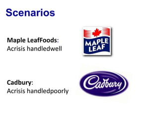 Scenarios

Maple LeafFoods:
Acrisis handledwell



Cadbury:
Acrisis handledpoorly
 