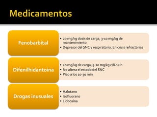 • 20 mg/kg dosis de carga, 3-10 mg/kg de
  Fenobarbital        mantenimiento
                    • Depresor del SNC y respiratorio. En crisis refractarias



                    • 20 mg/kg de carga, 5-10 mg/kg c/8-12 h
Difenilhidantoina   • No altera el estado del SNC
                    • Pico a los 10-30 min



                    • Halotano
Drogas inusuales    • Isofluorano
                    • Lidocaína
 