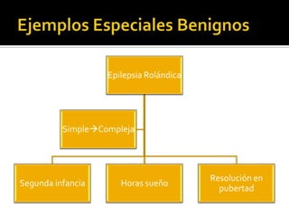 Epilepsia Rolándica




          SimpleCompleja




                                         Resolución en
Segunda infancia      Horas sueño
                                           pubertad
 