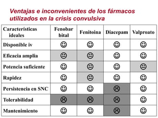 Ventajas e inconvenientes de los fármacos
  utilizados en la crisis convulsiva
Características       Fenobar
                                Fenitoina Diacepam Valproato
  ideales              bital
Disponible iv                                      
Eficacia amplia                                    
Potencia suficiente                                
Rapidez                                            
Persistencia en SNC                                
Tolerabilidad                                      
Mantenimiento                                      
 