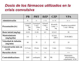 Dosis de los fármacos utilizados en la
  crisis convulsiva
                         PB         PHT          DZP        CZP                 VPA
Administración             Iv          iv         r / iv        iv / sl          iv / r
                        Luminal®   Fenitoína®    Valium®
                                                           Rivotril®
                         1 amp =    1 vial =     1 amp =                  Depakine inyectable®
Presentación (iv)            200        250m          10
                                                           1 amp = 1
                                                                            1 vial = 400 mg
                                                                mg
                             mg           g           mg
Dosis inicial (mg/kg)    10-20       15-20         0.5      0.2-0.5               20

Mantenimiento                                               0.2-0.8
                          3-5          7            -                         24-48 (BIC)
  (mg/kg/día)                                                  (BIC)

Velocidad de infusión
                           60          30           2            0.2              10
   (mg/min)
Concentración máx en
                        5-15 min     10 min       1 min         1 min          5-10 min
   LCR
Duración efecto           +++          ++          +/-            +               +++
                                                                              Hepatopatía,
Contraindicaciones        DZP      cardiopatía     PB      PB                  pancreatopatía,
                                                                             coagulopatía, ECM
 