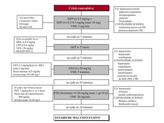 Crisis convulsiva                 EA: hipotensión arterial
                                                                                  depresión respiratoria
                                                                                  laringoespasmos
     Vía aerea libre                        DZP (r) 0.5 mg/kg o                   sedación
     Constantes vitales                                                           broncoplejia
     Etiología
                                   DZP (iv) 0.2-0.5 mg/kg (max 10 mg)
                                                                               CONTRAINDICACIONES:
     Niveles FAE                               VMI: 2 mg/min                      tratamiento previo con PB
                                                                                 (potencia depresión CR)

                                           no cede en 5 minutos
  Si no es posible vía iv :
  MDL in 0.4 mg/kg
  CZP sl 0.4 mg/kg
  VPA r 20 mg/kg                              DZP iv 2ª dosis
  PB-DZP-PHT io                                                                EA: hipotensión
                                                                                   bradicardia
                                           no cede en 5 minutos                    trombopenia
                                                                               CONTRAINDICACIONES:
                                                                                  hepatopatía
VPA 1-2 mg/kg/hora (iv, BIC)
                                                                                  coagulopatía
(máx 2 mg/min)                              VPA (iv) 20 mg/kg                     pancreatopatía
Dosis máxima: 625 mg/día                     VMI: 5 minutos                       metabolopatía
niveles terap: 50-100 mg/l
                                                                                 aumenta los niveles
                                                                                   de DZP, PHT,y PB.
                                          no cede en 10 minutos
 Si cede a las 8 horas iniciar                                                 EA: hipotensión
 PHT 7 mg/kg/día iv en 3 dosis                                                     arritmias
 Dosis máx de mantenimiento      PTH (fenitoina) 15-20 mg/kg (max 1 gr/24 h)
                                                                                   parada cardiorespiratoria
     400 mg/kg                                VMI: 30 mg/min                   CONTRAINDICACIONES:
 Niveles terap: 10-20 mg/l                                                         Bloqueo cardiaco
                                                                                   Bradicardia sinusal
                                          no cede en 10 minutos


                                  ESTADO DE MAL CONVULSIVO
 