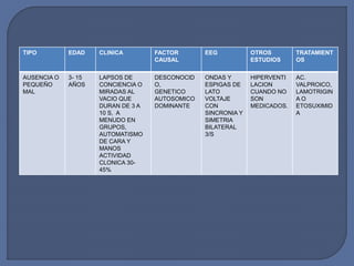 TIPO EDAD CLINICA FACTOR
CAUSAL
EEG OTROS
ESTUDIOS
TRATAMIENT
OS
AUSENCIA O
PEQUEÑO
MAL
3- 15
AÑOS
LAPSOS DE
CONCIENCIA O
MIRADAS AL
VACIO QUE
DURAN DE 3 A
10 S, A
MENUDO EN
GRUPOS,
AUTOMATISMO
DE CARA Y
MANOS
ACTIVIDAD
CLONICA 30-
45%
DESCONOCID
O,
GENETICO
AUTOSOMICO
DOMINANTE
ONDAS Y
ESPIGAS DE
LATO
VOLTAJE
CON
SINCRONIA Y
SIMETRIA
BILATERAL
3/S
HIPERVENTI
LACION
CUANDO NO
SON
MEDICADOS.
AC.
VALPROICO,
LAMOTRIGIN
A O
ETOSUXIMID
A
 