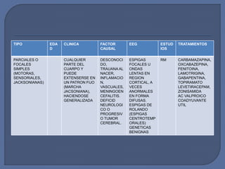 tipo edad clinica Factor
causal
Otros
estudios
Tratamient
os
TIPO EDA
D
CLINICA FACTOR
CAUSAL
EEG ESTUD
IOS
TRATAMIENTOS
PARCIALES O
FOCALES
SIMPLES
(MOTORAS,
SENSORIALES,
JACKSONIANAS)
CUALQUIER
PARTE DEL
CUARPO Y
PUEDE
EXTENSERSE EN
UN PATRON FIJO
(MARCHA
JACSONIANA),
HACIENDOSE
GENERALIZADA
DESCONOCI
DO,
TRAUANA AL
NACER,
INFLAMACIO
N,
VASCUALES,
MENINGOEN
CEFALITIS.
DEFICID
NEUROLOGI
CO O
PROGRESIV
O TUMOR
CEREBRAL.
ESPIGAS
FOCALES U
ONDAS
LENTAS EN
REGION
CORTICAL, A
VECES
ANORMALES
EN FORMA
DIFUSAS.
ESPIGAS DE
ROLANDO
(ESPIGAS
CENTROTEMP
ORALES)
GENETICAS
BENIGNAS
RM CARBAMAZAPINA,
OXCABAZEPINA,
FENITOINA,
LAMOTRIGINA,
GABAPENTINA,
TOPIRAMATO
LEVETIRACEPAM,
ZONISAMIDA
AC VALPROICO
COADYUVANTE
UTIL
 