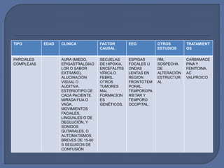 tipo edad clinica Factor
causal
Otros
estudios
Tratamient
os
TIPO EDAD CLINICA FACTOR
CAUSAL
EEG OTROS
ESTUDIOS
TRATAMIENT
OS
PARCIALES
COMPLEJAS
AURA (MIEDO,
EPIGASTRALGIAO
LOR O SABOR
EXTRAÑO),
ALUCINACIÓN
VISUAL O
AUDITIVA.
ESTERIOTIPO DE
CADA PACIENTE.
MIRADA FIJA O
VAGA,
MOVIMIENTOS
FACIALES,
LINGUALES O DE
DEGLUCIÓN, Y
SONIDOS
GUTARALES, O
AUTOMATISMOS
BREVES DE 15-90
S SEGUIDOS DE
CONFUSIÓN
SECUELAS
DE HIPOXIA,
ENCEFALITIS
VÍRICA O
FEBRIL.
OTROS
TUMORES
MAL
FORMACION
ES
GENÉTICOS.
ESPIGAS
FOCALES U
ONDAS
LENTAS EN
REGION
FRONTOTEM
PORAL,
TEMPOROPA
RIETAR Y
TEMPORO
OCCIPITAL.
RM,
SOSPECHA
DE
ALTERACIÓN
ESTRUCTUR
AL
CARBAMACE
PINA Y
FENITOINA.
AC
VALPROICO
 