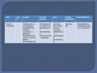 tipo edad clinica Factor
causal
Otros
estudios
Tratamient
os
TIPO EDA
D
CLINICA FACTOR
CAUSAL
EEG OTROS
ESTUDIOS
TRATAMIENTOS
TÓNICO
CLÓNICAS
PERDIDA DE LA
CONCIENCIA;
MOVIMIENTOS
TÓNICO
CLÓNICOS, A
MENUDO
PRECEDIDO DE
AURA O LLANTO
BREVE,
INCONTINENCIA,
DESCONOCID
O, GENÉTICO,
METABOLICO
Y
TRAUMATISM
O
INTOXICACIÓN
. TUMORES
ESPIGAS
MULTIPLES
DE ALTO
VOLTAJE
SIMÉTRICAS
Y
SINCRONICA
S
BILATERALE
S
BIOPSIA,
RM
FENOBARBITAL,
CARBAMACEPINA
, AC VALPROICO.
 
