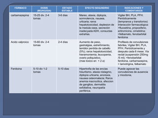 FÁRMACO DOSIS
(MG/KG/DIA)
ESTADO
ESTABLE
EFECTO SEGUNDRIO INDICACIONES Y
COMENTARIOS
carbamazepina 15-25 div. 2-4
tomas
3-6 dias Mareo, ataxia, diplopía,
somnolencia, nausea,
urticaria; raros
hepatotoxicidad, deplesion de
la medula osea, secreción
inadecyada ADH, consuctas
extrañas.
Vigilar BH, PLA, PFH.
Periódicamente
(tempranos y transitorios)
Interacción farmacológica:
>fluoxetina, propoxifeno,
eritromicina, cimetidina;
<felbamato, fenobarbital
fenitoina
Acido valproico 15-60 div. 2-4
tomas
2-4 días Aumento de peso,
gastralgias, estreñimiento,
temblor perdida de cabello
(5%); raros hepatotoxicidad,
hieramoniemia, leucopenia,
ovario poliquistico,
(mas toxico en < 2 a)
Profilaxis de convulsiones
febriles, Vigilar BH, PLA,
PFH. Periódicamente y
después cada 6 mese. Via
rectal (suspensión 250mg
/5 ml); <fenobarbital
fenitoina, carbamazepina,
> lamotrigina, felbamato
Fenitoina 5-10 div 1-2
tomas
5-10 dias Hipertrofia de las encías
hisurtismo, ataxia nistagmo,
diplopía urticaria, anorexia,
nausea osteomalacia; Raros
anemia macrocitica, afeccion
de ganglios, dermatitis
exfoliativa, neuropatía
periférica.
Puede agravar las
convulsiones de ausencia
y mioclonia,
 