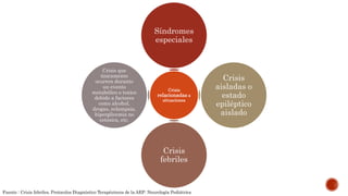 Crisis
relacionadas a
situaciones
Síndromes
especiales
Crisis
aisladas o
estado
epiléptico
aislado
Crisis
febriles
Crisis que
únicamente
ocurren durante
un evento
metabólico o toxico
debido a factores
como alcohol,
drogas, eclampsia,
hiperglicemia no
cetósica, etc.
Fuente : Crisis febriles, Protocolos Diagnóstico Terapéutecos de la AEP: Neurología Pediátrica
 