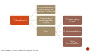 Crisis epiléptica
Activación excesiva
de un grupo de
neuronas cerebrales
Se presenta de
forma repetida y
crónica
Tipos
Crisis parciales
(focales)
Crisis generalizadas
Crisis
inclasificables
Fuente : Epilepsy 101, Epilepsy foundation Of metropolitan New York
 