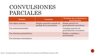 Simples Complejas
Parciales que evolucionan a
generalizadas
Con signos motores Simples parciales seguido de
perdida de la consciencia
Simple parcial con
generalización secundaria
Con somatosensoriales Compleja parcial con
generalización secundaria
Con síntomas psiquiátricos Simple a compleja a
generalizada
Con síntomas autonómicos
Fuente : Neurología Infantil y Centro de Desarrollo www.micerebro.com (2005) Rami Grossmann, M.D.
 