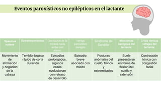 Eventos paroxísticos no epilépticos en el lactante
Spasmus
nutans
Estremecimientos Desviación de la
mirada hacia
arriba con
ataxia:
Vértigo
paroxístico
benigno
Síndrome de
Sandifer
Mioclonías
benignas del
lactante:
Crisis tónicas
reflejas del
lactante:
Movimiento
de
afirmación
y negación
de la
cabeza
Temblor brusco
rápido de corta
duración
Episodios
prolongados,
algunos
casos
evolucionan
con retraso
de desarrollo
Episodio
breve
asociado con
miedo
Posturas
anómalas del
cuello, tronco
y
extremidades
Suele
presentarse
en forma de
flexión del
cuello y
extensión
Contracción
tónica con
congestión
facial
 