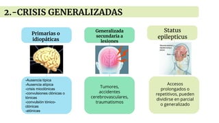 2.-CRISIS GENERALIZADAS
-Ausencia típica
-Ausencia atípica
-crisis mioclónicas
-convulsiones clónicas o
tónicas
-convulsión tónico-
clónicas
-atónicas
Primarias o
idiopáticas
Generalizada
secundaria a
lesiones
Tumores,
accidentes
cerebrovasculares,
traumatismos
Status
epilepticus
Accesos
prolongados o
repetitivos, pueden
dividirse en parcial
o generalizado
 