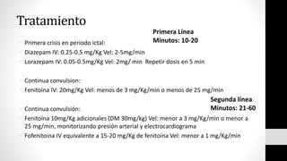 Tratamiento
• Primera crisis en periodo ictal:
• Diazepam IV: 0.25-0.5 mg/Kg Vel: 2-5mg/min
• Lorazepam IV: 0.05-0.5mg/Kg Vel: 2mg/ min Repetir dosis en 5 min
• Continua convulsion:
• Fenitoina IV: 20mg/Kg Vel: menos de 3 mg/Kg/min o menos de 25 mg/min
• Continua convulsión:
• Fenitoína 10mg/Kg adicionales (DM 30mg/kg) Vel: menor a 3 mg/Kg/min o menor a
25 mg/min, monitorizando presión arterial y electrocardiograma
• Fofenitoina IV equivalente a 15-20 mg/Kg de fenitoína Vel: menor a 1 mg/Kg/min
Primera Línea
Minutos: 10-20
Segunda línea
Minutos: 21-60
 
