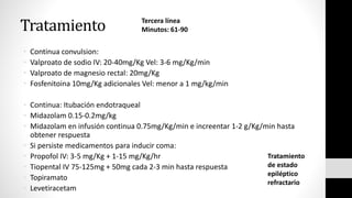Tratamiento
• Continua convulsion:
• Valproato de sodio IV: 20-40mg/Kg Vel: 3-6 mg/Kg/min
• Valproato de magnesio rectal: 20mg/Kg
• Fosfenitoina 10mg/Kg adicionales Vel: menor a 1 mg/kg/min
• Continua: Itubación endotraqueal
• Midazolam 0.15-0.2mg/kg
• Midazolam en infusión continua 0.75mg/Kg/min e increentar 1-2 g/Kg/min hasta
obtener respuesta
• Si persiste medicamentos para inducir coma:
• Propofol IV: 3-5 mg/Kg + 1-15 mg/Kg/hr
• Tiopental IV 75-125mg + 50mg cada 2-3 min hasta respuesta
• Topiramato
• Levetiracetam
Tercera línea
Minutos: 61-90
Tratamiento
de estado
epiléptico
refractario
 