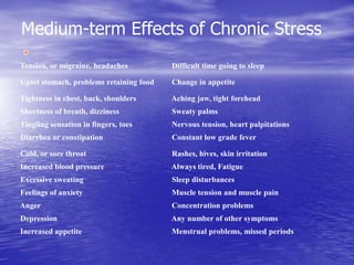 Medium-term Effects of Chronic Stress
Tension, or migraine, headaches Difficult time going to sleep
Upset stomach, problems retaining food Change in appetite
Tightness in chest, back, shoulders Aching jaw, tight forehead
Shortness of breath, dizziness Sweaty palms
Tingling sensation in fingers, toes Nervous tension, heart palpitations
Diarrhea or constipation Constant low grade fever
Cold, or sore throat Rashes, hives, skin irritation
Increased blood pressure Always tired, Fatigue
Excessive sweating Sleep disturbances
Feelings of anxiety Muscle tension and muscle pain
Anger Concentration problems
Depression Any number of other symptoms
Increased appetite Menstrual problems, missed periods
 