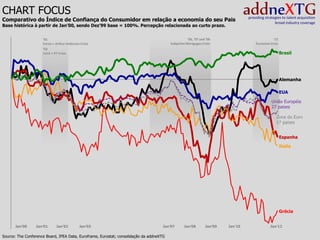 CHART FOCUS
 Comparativo do Índice de Confiança do Consumidor em relação a economia do seu Pais
 Base histórica à partir de Jan’00, sendo Dez’99 base = 100%. Percepção relacionada ao curto prazo.

 2                    ‘01                                                                           ’06, ‘07 and ‘08                         ’12
                      Enron + Arthur Andersen Crisis                                      Subprime Mortgages Crisis               Eurozone Crisis
                      ‘02
                      LULA + PT Crisis                                                                                                              Brasil
12



                                                                                                                                                    Alemanha

                                                                                                                                                    EUA

                                                                                                                                            União Européia
                                                                                                                                            27 paises

 0                                                                                                                                             Zona do Euro
                                                                                                                                               17 paises


                                                                                                                                                    Espanha

                                                                                                                                                    Italia




                                                                                                                                                    Grécia

-84    Jan’00     Jan’01      Jan’02          Jan’03                                  Jan’07      Jan’08        Jan’09   Jan’10            Jan’12

 Source: The Conference Board, IPEA Data, Euroframe, Eurostat; consolidação da addneXTG
 