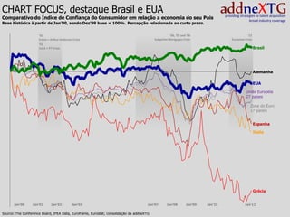 CHART FOCUS, destaque Brasil e EUA
 Comparativo do Índice de Confiança do Consumidor em relação a economia do seu Pais
 Base histórica à partir de Jan’00, sendo Dez’99 base = 100%. Percepção relacionada ao curto prazo.

 2                    ‘01                                                                           ’06, ‘07 and ‘08                         ’12
                      Enron + Arthur Andersen Crisis                                      Subprime Mortgages Crisis               Eurozone Crisis
                      ‘02
                      LULA + PT Crisis                                                                                                              Brasil
12



                                                                                                                                                    Alemanha

                                                                                                                                                    EUA

                                                                                                                                            União Européia
                                                                                                                                            27 paises

 0                                                                                                                                             Zona do Euro
                                                                                                                                               17 paises


                                                                                                                                                    Espanha

                                                                                                                                                    Italia




                                                                                                                                                    Grécia

-84    Jan’00     Jan’01      Jan’02          Jan’03                                  Jan’07      Jan’08        Jan’09   Jan’10            Jan’12

 Source: The Conference Board, IPEA Data, Euroframe, Eurostat; consolidação da addneXTG
 