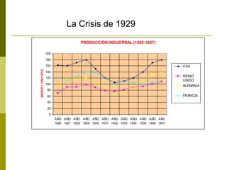PRODUCCIÓN INDUSTRIAL (1926-1937)
0
20
40
60
80
100
120
140
160
180
200
AÑO
1926
AÑO
1927
AÑO
1928
AÑO
1929
AÑO
1930
AÑO
1931
AÑO
1932
AÑO
1933
AÑO
1934
AÑO
1935
AÑO
1936
AÑO
1937
iNDICE(100=1913)
USA
REINO
UNIDO
ALEMANIA
FRANCIA
La Crisis de 1929
 