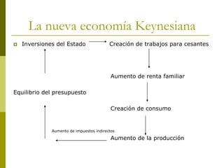 La nueva economía Keynesiana
 Inversiones del Estado Creación de trabajos para cesantes
Aumento de renta familiar
Equilibrio del presupuesto
Creación de consumo
Aumento de impuestos indirectos
Aumento de la producción
 