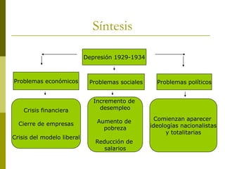 Síntesis
Depresión 1929-1934
Problemas económicos Problemas sociales Problemas políticos
Crisis financiera
Cierre de empresas
Crisis del modelo liberal
Incremento de
desempleo
Aumento de
pobreza
Reducción de
salarios
Comienzan aparecer
ideologías nacionalistas
y totalitarias
 
