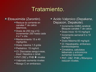 Tratamiento.Tratamiento.
Etosuximida (Zarontin).Etosuximida (Zarontin).
Reduce la corriente enReduce la corriente en
canales T de calciocanales T de calcio
talamicos.talamicos.
Dosis de 250 mg c/12,Dosis de 250 mg c/12,
incrementar 250 hasta cadaincrementar 250 hasta cada
4 a 7 x día.4 a 7 x día.
Mantenimiento 15 a 40Mantenimiento 15 a 40
mg/kg/día.mg/kg/día.
Dosis máxima 1.5 g/diaDosis máxima 1.5 g/dia
Pediatrico: 15 mg/k/d.Pediatrico: 15 mg/k/d.
CI: Discrasias sanguí-neas,CI: Discrasias sanguí-neas,
Insuf. Hepatica o renal.Insuf. Hepatica o renal.
PHT,CBZ y PHBPHT,CBZ y PHB  nivelesniveles
Valproato aumenta nivelesValproato aumenta niveles
Riesgo C en embarazo.Riesgo C en embarazo.
Acido Valproico (Depakene,Acido Valproico (Depakene,
Depacon, Depakote).Depacon, Depakote).
Incrementa GABA cerebral.Incrementa GABA cerebral.
Bloquea canales T de calcio.Bloquea canales T de calcio.
Dosis Inicio 10-15 mg/kg/dDosis Inicio 10-15 mg/kg/d
Incremento semanal 5 a 10Incremento semanal 5 a 10
mg/kg/d.mg/kg/d.
Dosis Máxima 60 mg/kg/d.Dosis Máxima 60 mg/kg/d.
CI: Hepatopatía, embarazo,CI: Hepatopatía, embarazo,
trombocitopenia.trombocitopenia.
Cimetidina, salicilatosCimetidina, salicilatos
felbamato y eritromicinafelbamato y eritromicina
aumentan toxicidadaumentan toxicidad
PHT, CBZ, PHB y RifampinaPHT, CBZ, PHB y Rifampina
reducen niveles.reducen niveles.
 