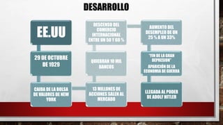 DESARROLLO 
EE.UU 
29 DE OCTUBRE 
DE 1929 
CAIDA DE LA BOLSA 
DE VALORES DE NEW 
YORK 
DESCENSO DEL 
COMERCIO 
INTERNACIONAL 
ENTRE UN 50 Y 60 % 
QUIEBRAN 10 MIL 
BANCOS 
13 MILLONES DE 
ACCIONES SALEN AL 
MERCADO 
AUMENTO DEL 
DESEMPLEO DE UN 
25 % A UN 33% 
“FIN DE LA GRAN 
DEPRESION” 
APARICIÓN DE LA 
ECONOMIA DE GUERRA 
LLEGADA AL PODER 
DE ADOLF HITLER 
 