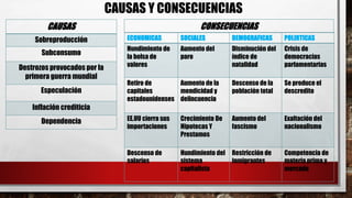 CAUSAS Y CONSECUENCIAS 
CAUSAS 
Sobreproducción 
Subconsumo 
Destrozos provocados por la 
primera guerra mundial 
Especulación 
Inflación crediticia 
Dependencia 
CONSECUENCIAS 
ECONOMICAS SOCIALES DEMOGRAFICAS POLIRTICAS 
Hundimiento de 
Aumento del 
Disminución del 
la bolsa de 
paro 
índice de 
valores 
natalidad 
Crisis de 
democracias 
parlamentarias 
Retiro de 
capitales 
estadounidenses 
Aumento de la 
mendicidad y 
delincuencia 
Descenso de la 
población total 
Se produce el 
descredito 
EE.UU cierra sus 
importaciones 
Crecimiento De 
Hipotecas Y 
Prestamos 
Aumento del 
fascismo 
Exaltación del 
nacionalismo 
Descenso de 
salarios 
Hundimiento del 
sistema 
capitalista 
Restricción de 
inmigrantes 
Competencia de 
materia prima y 
mercado 
 